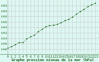 Courbe de la pression atmosphrique pour Brest (29)