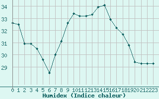 Courbe de l'humidex pour Six-Fours (83)