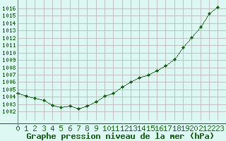 Courbe de la pression atmosphrique pour Tours (37)