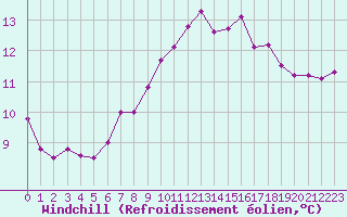 Courbe du refroidissement olien pour Frontenay (79)