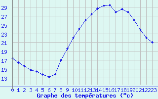 Courbe de tempratures pour Pertuis - Grand Cros (84)