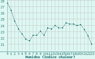 Courbe de l'humidex pour Nris-les-Bains (03)