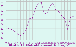 Courbe du refroidissement olien pour Marseille - Saint-Loup (13)