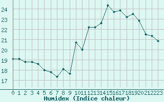Courbe de l'humidex pour Trappes (78)