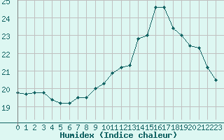 Courbe de l'humidex pour Bordeaux (33)