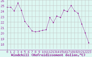 Courbe du refroidissement olien pour Poitiers (86)