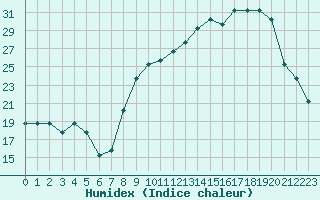 Courbe de l'humidex pour Plussin (42)