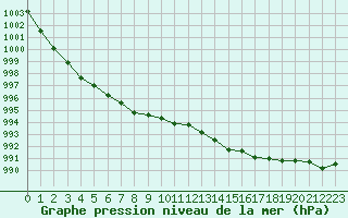 Courbe de la pression atmosphrique pour Le Havre - Octeville (76)