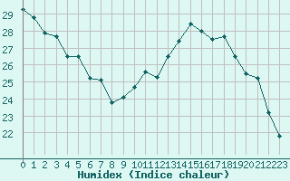 Courbe de l'humidex pour Bordeaux (33)