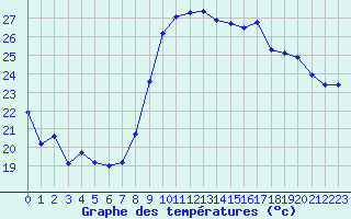 Courbe de tempratures pour Montpellier (34)