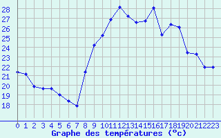 Courbe de tempratures pour Toulon (83)