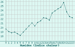 Courbe de l'humidex pour Bridel (Lu)