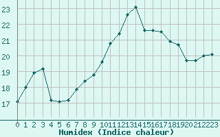 Courbe de l'humidex pour Mouilleron-le-Captif (85)