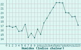 Courbe de l'humidex pour Jan (Esp)