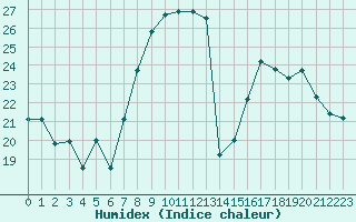 Courbe de l'humidex pour Calvi (2B)