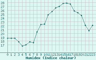 Courbe de l'humidex pour Marignane (13)