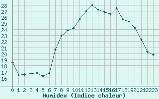 Courbe de l'humidex pour Saint-Yrieix-le-Djalat (19)