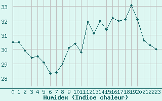 Courbe de l'humidex pour Leucate (11)