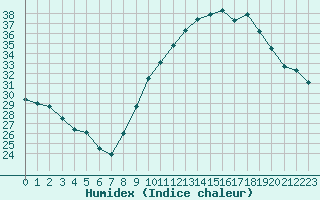 Courbe de l'humidex pour Ancey (21)