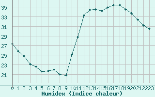 Courbe de l'humidex pour Montredon des Corbires (11)