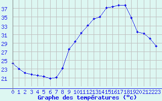 Courbe de tempratures pour Salon-de-Provence (13)