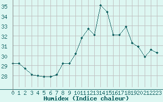 Courbe de l'humidex pour Ste (34)