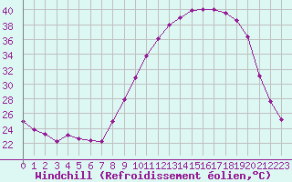 Courbe du refroidissement olien pour Douzy (08)