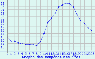 Courbe de tempratures pour Gourdon (46)