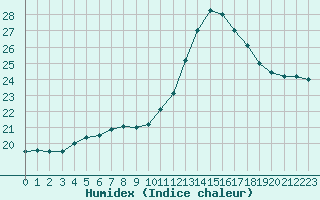 Courbe de l'humidex pour Saint-Nazaire-d'Aude (11)