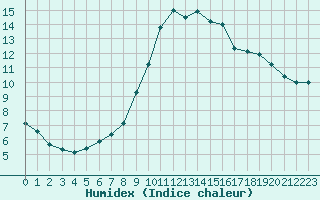 Courbe de l'humidex pour Marseille - Saint-Loup (13)