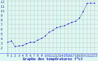 Courbe de tempratures pour Berson (33)