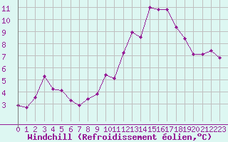 Courbe du refroidissement olien pour Beaucroissant (38)