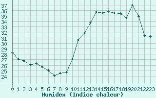 Courbe de l'humidex pour Cavalaire-sur-Mer (83)