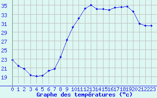 Courbe de tempratures pour Sanary-sur-Mer (83)