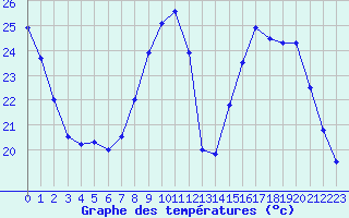 Courbe de tempratures pour Cannes (06)