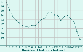 Courbe de l'humidex pour Saint-Laurent Nouan (41)