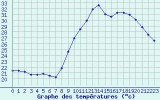 Courbe de tempratures pour Perpignan Moulin  Vent (66)