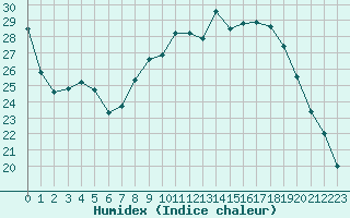 Courbe de l'humidex pour Chteauroux (36)