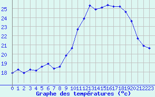 Courbe de tempratures pour Pomrols (34)