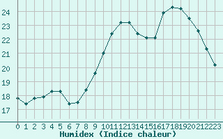 Courbe de l'humidex pour Trgueux (22)