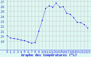 Courbe de tempratures pour Cap Cpet (83)