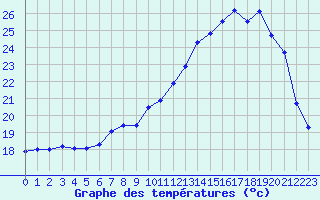 Courbe de tempratures pour Bergerac (24)