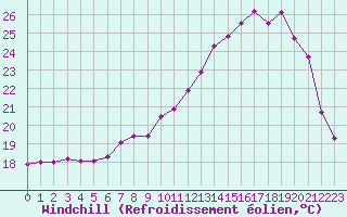 Courbe du refroidissement olien pour Bergerac (24)
