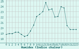 Courbe de l'humidex pour Porquerolles (83)