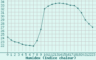 Courbe de l'humidex pour Solenzara - Base arienne (2B)