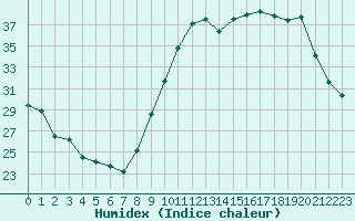 Courbe de l'humidex pour Saint-Jean-de-Vedas (34)