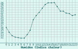 Courbe de l'humidex pour Saint-Dizier (52)