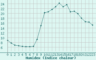 Courbe de l'humidex pour Eu (76)