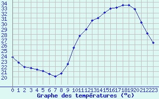 Courbe de tempratures pour Sorgues (84)