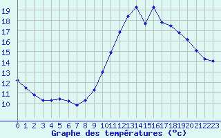 Courbe de tempratures pour Ile de Groix (56)